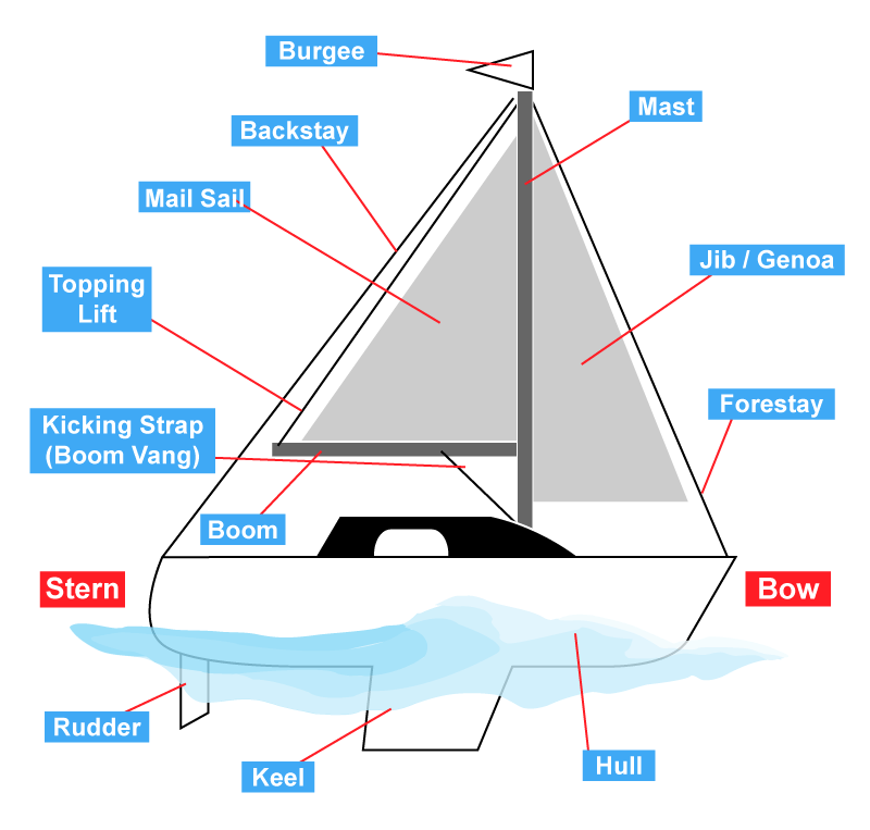 Illustration of parts of a sailboat